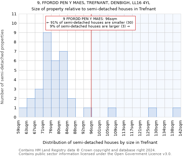 9, FFORDD PEN Y MAES, TREFNANT, DENBIGH, LL16 4YL: Size of property relative to detached houses in Trefnant