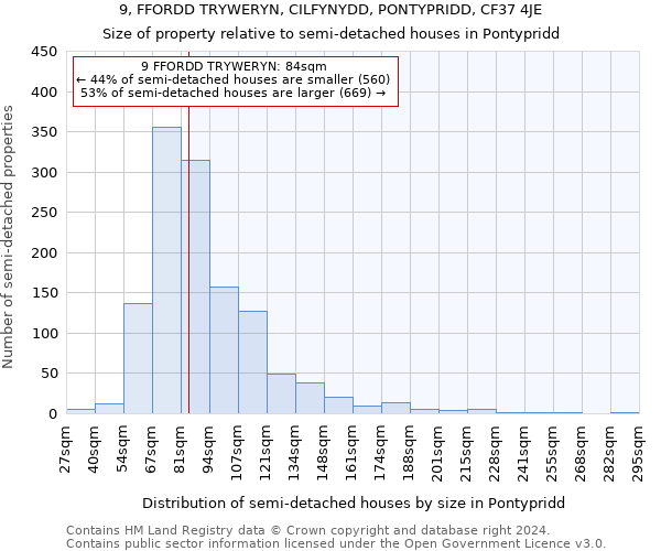 9, FFORDD TRYWERYN, CILFYNYDD, PONTYPRIDD, CF37 4JE: Size of property relative to detached houses in Pontypridd