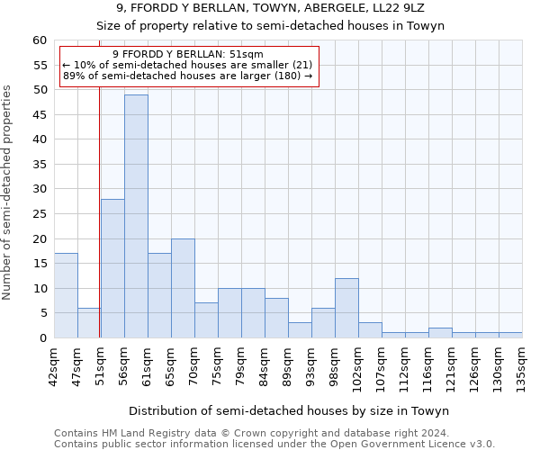 9, FFORDD Y BERLLAN, TOWYN, ABERGELE, LL22 9LZ: Size of property relative to detached houses in Towyn