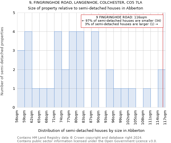 9, FINGRINGHOE ROAD, LANGENHOE, COLCHESTER, CO5 7LA: Size of property relative to detached houses in Abberton