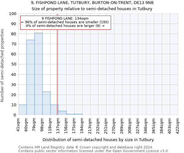 9, FISHPOND LANE, TUTBURY, BURTON-ON-TRENT, DE13 9NB: Size of property relative to detached houses in Tutbury