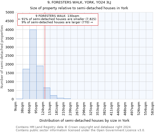 9, FORESTERS WALK, YORK, YO24 3LJ: Size of property relative to detached houses in York