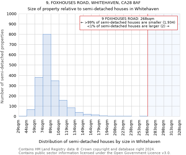 9, FOXHOUSES ROAD, WHITEHAVEN, CA28 8AF: Size of property relative to detached houses in Whitehaven