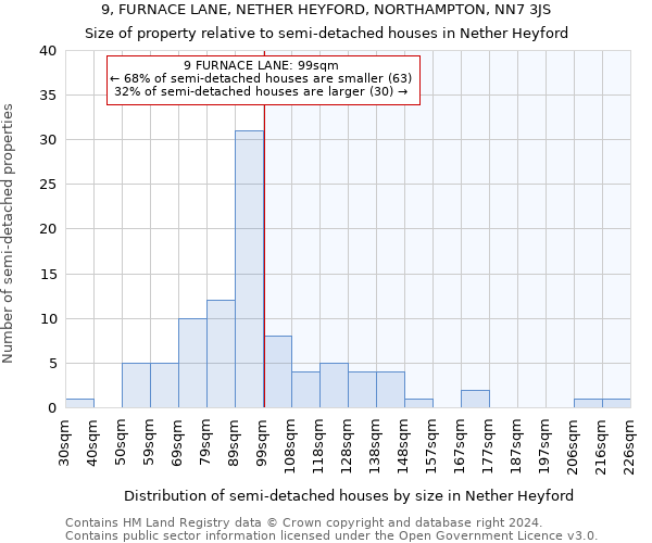 9, FURNACE LANE, NETHER HEYFORD, NORTHAMPTON, NN7 3JS: Size of property relative to detached houses in Nether Heyford