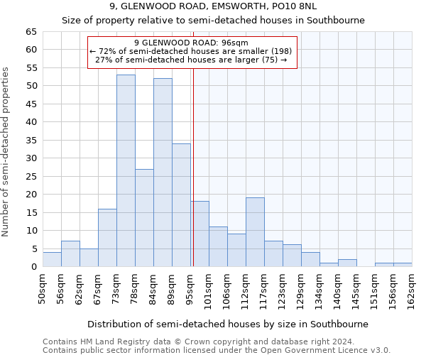 9, GLENWOOD ROAD, EMSWORTH, PO10 8NL: Size of property relative to detached houses in Southbourne