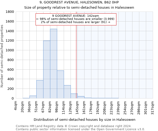9, GOODREST AVENUE, HALESOWEN, B62 0HP: Size of property relative to detached houses in Halesowen