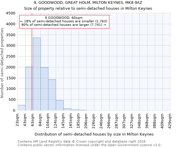 9, GOODWOOD, GREAT HOLM, MILTON KEYNES, MK8 9AZ: Size of property relative to detached houses in Milton Keynes