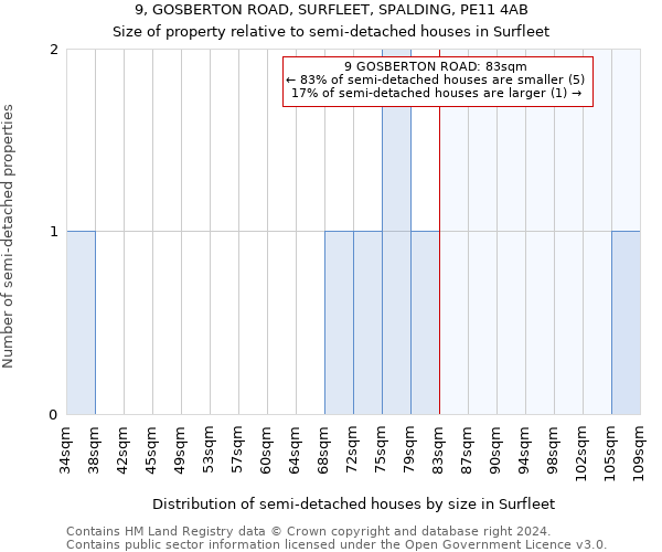 9, GOSBERTON ROAD, SURFLEET, SPALDING, PE11 4AB: Size of property relative to detached houses in Surfleet