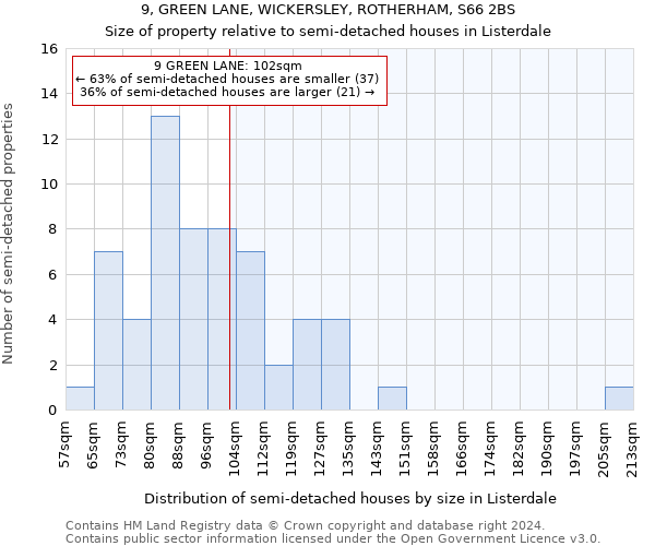 9, GREEN LANE, WICKERSLEY, ROTHERHAM, S66 2BS: Size of property relative to detached houses in Listerdale