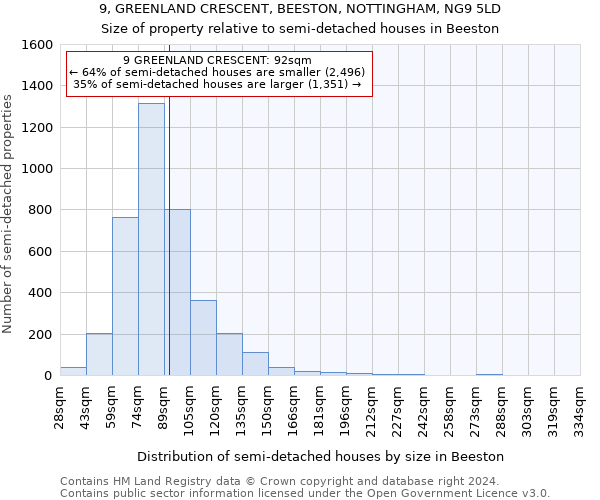 9, GREENLAND CRESCENT, BEESTON, NOTTINGHAM, NG9 5LD: Size of property relative to detached houses in Beeston