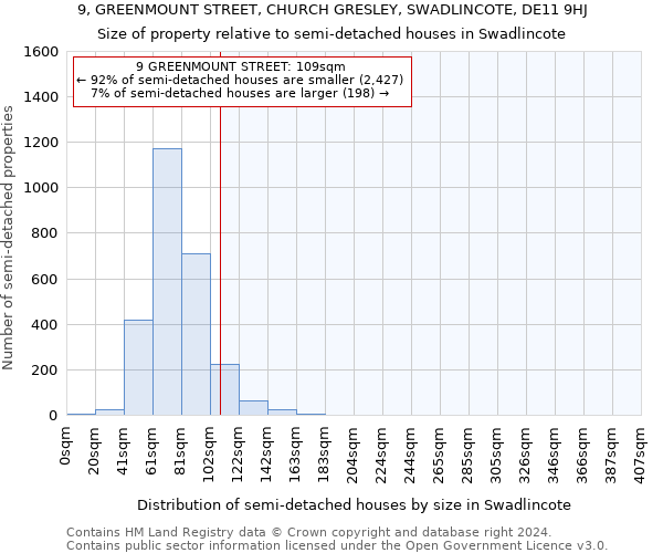 9, GREENMOUNT STREET, CHURCH GRESLEY, SWADLINCOTE, DE11 9HJ: Size of property relative to detached houses in Swadlincote