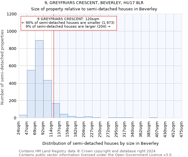 9, GREYFRIARS CRESCENT, BEVERLEY, HU17 8LR: Size of property relative to detached houses in Beverley