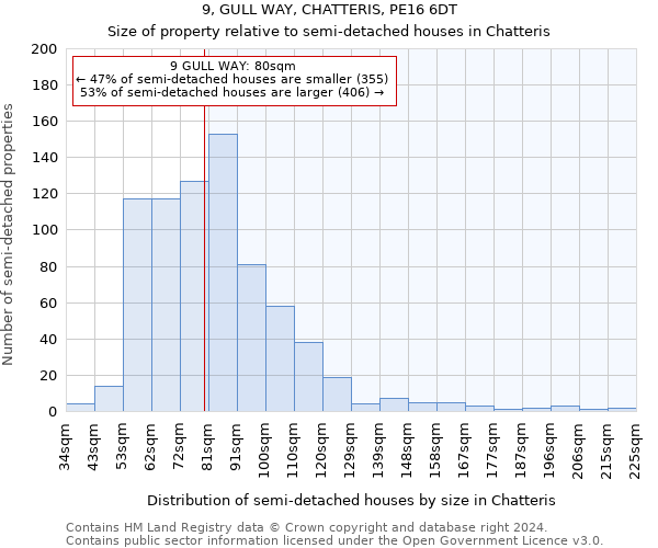 9, GULL WAY, CHATTERIS, PE16 6DT: Size of property relative to detached houses in Chatteris