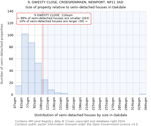 9, GWESTY CLOSE, CROESPENMAEN, NEWPORT, NP11 3AD: Size of property relative to detached houses in Oakdale