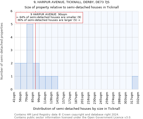 9, HARPUR AVENUE, TICKNALL, DERBY, DE73 7JS: Size of property relative to detached houses in Ticknall