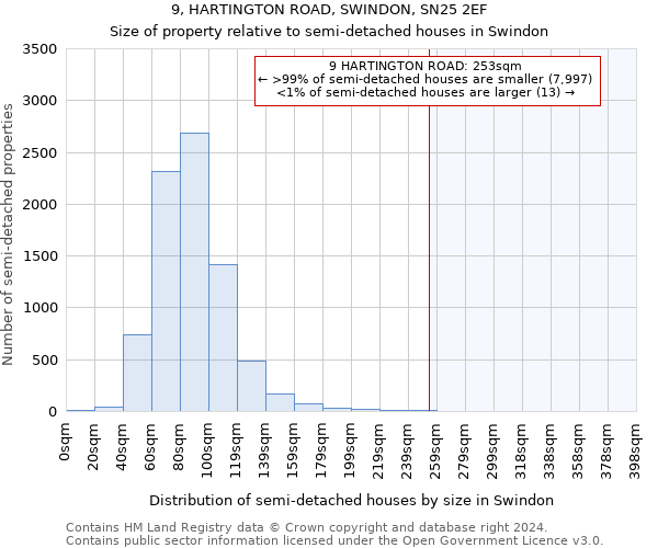 9, HARTINGTON ROAD, SWINDON, SN25 2EF: Size of property relative to detached houses in Swindon