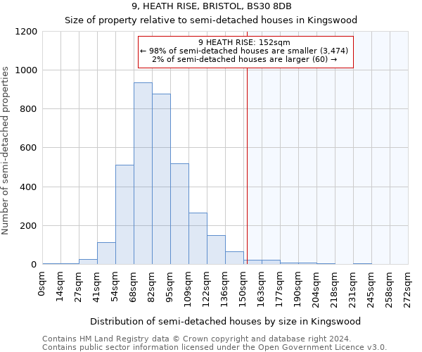 9, HEATH RISE, BRISTOL, BS30 8DB: Size of property relative to detached houses in Kingswood