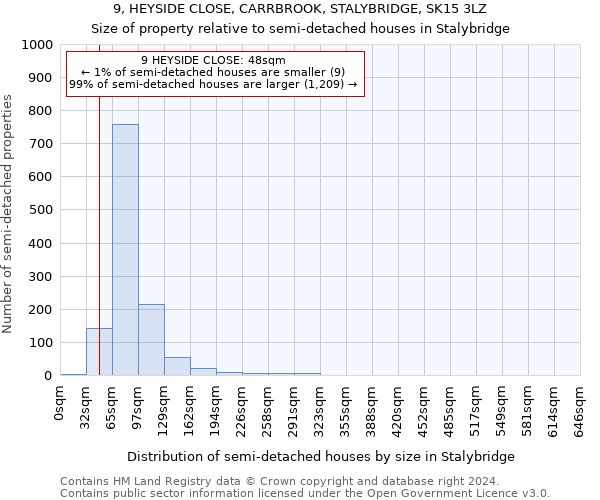 9, HEYSIDE CLOSE, CARRBROOK, STALYBRIDGE, SK15 3LZ: Size of property relative to detached houses in Stalybridge