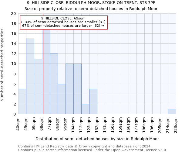 9, HILLSIDE CLOSE, BIDDULPH MOOR, STOKE-ON-TRENT, ST8 7PF: Size of property relative to detached houses in Biddulph Moor