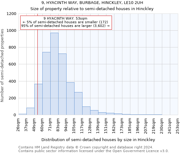 9, HYACINTH WAY, BURBAGE, HINCKLEY, LE10 2UH: Size of property relative to detached houses in Hinckley