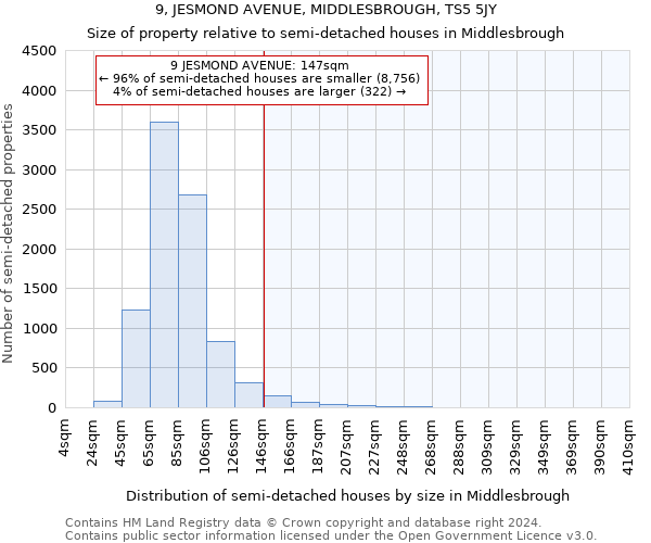 9, JESMOND AVENUE, MIDDLESBROUGH, TS5 5JY: Size of property relative to detached houses in Middlesbrough