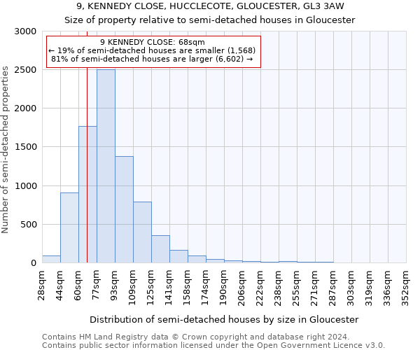 9, KENNEDY CLOSE, HUCCLECOTE, GLOUCESTER, GL3 3AW: Size of property relative to detached houses in Gloucester