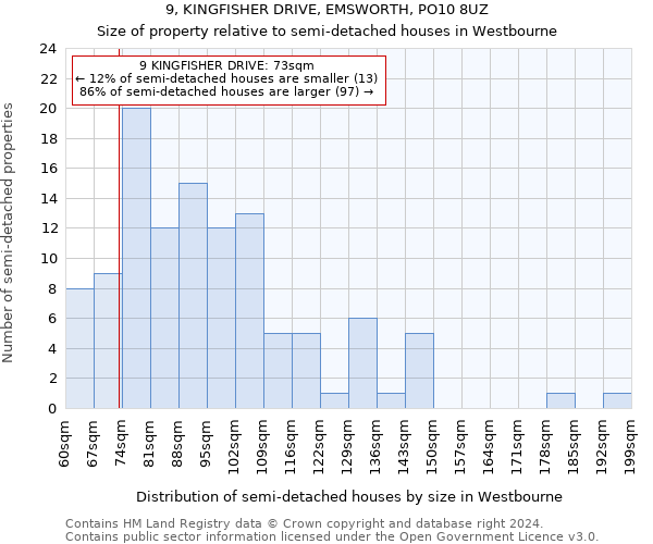 9, KINGFISHER DRIVE, EMSWORTH, PO10 8UZ: Size of property relative to detached houses in Westbourne