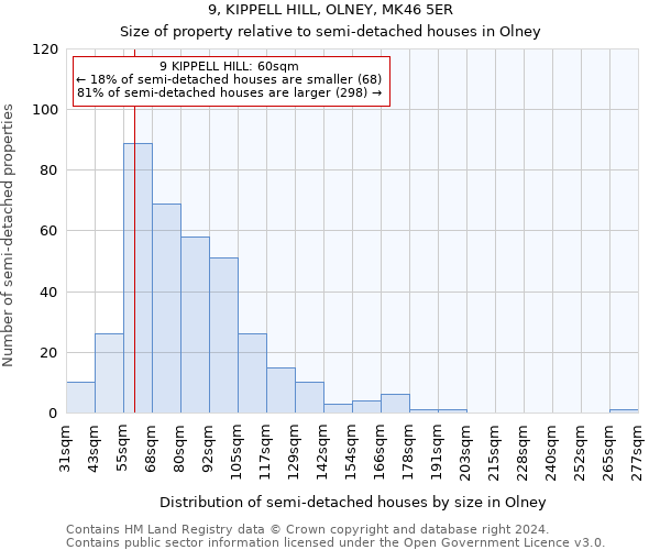 9, KIPPELL HILL, OLNEY, MK46 5ER: Size of property relative to detached houses in Olney