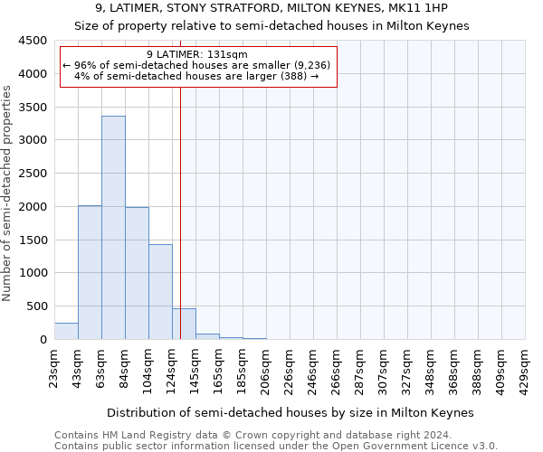 9, LATIMER, STONY STRATFORD, MILTON KEYNES, MK11 1HP: Size of property relative to detached houses in Milton Keynes