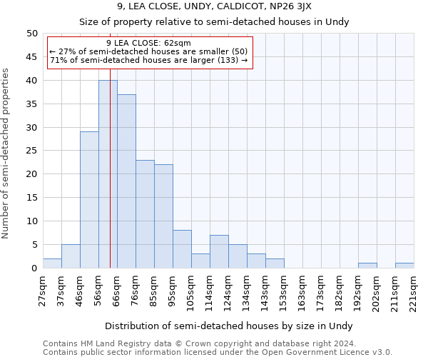 9, LEA CLOSE, UNDY, CALDICOT, NP26 3JX: Size of property relative to detached houses in Undy