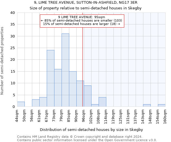 9, LIME TREE AVENUE, SUTTON-IN-ASHFIELD, NG17 3ER: Size of property relative to detached houses in Skegby