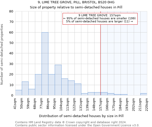 9, LIME TREE GROVE, PILL, BRISTOL, BS20 0HG: Size of property relative to detached houses in Pill