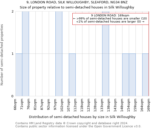 9, LONDON ROAD, SILK WILLOUGHBY, SLEAFORD, NG34 8NZ: Size of property relative to detached houses in Silk Willoughby