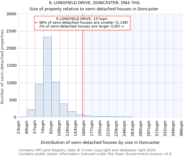 9, LONGFIELD DRIVE, DONCASTER, DN4 7HG: Size of property relative to detached houses in Doncaster