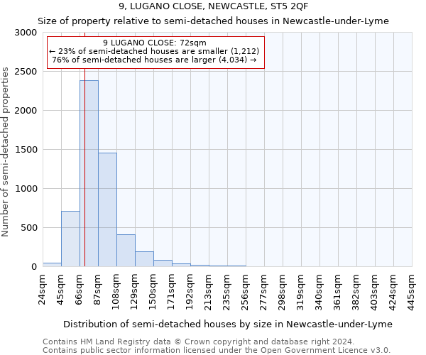 9, LUGANO CLOSE, NEWCASTLE, ST5 2QF: Size of property relative to detached houses in Newcastle-under-Lyme