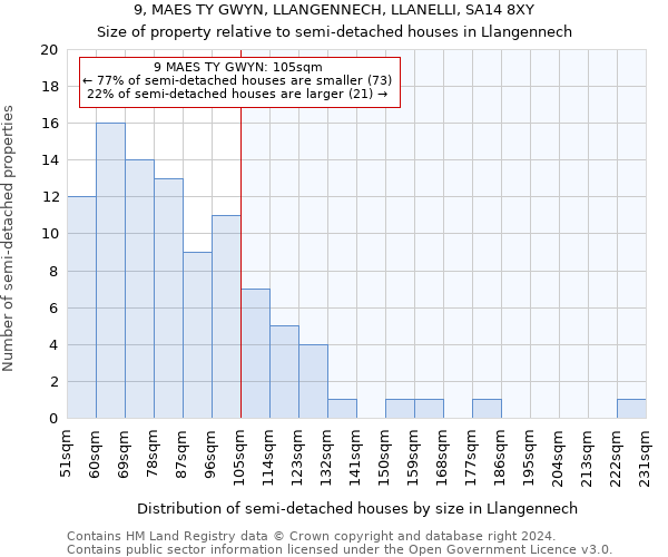 9, MAES TY GWYN, LLANGENNECH, LLANELLI, SA14 8XY: Size of property relative to detached houses in Llangennech