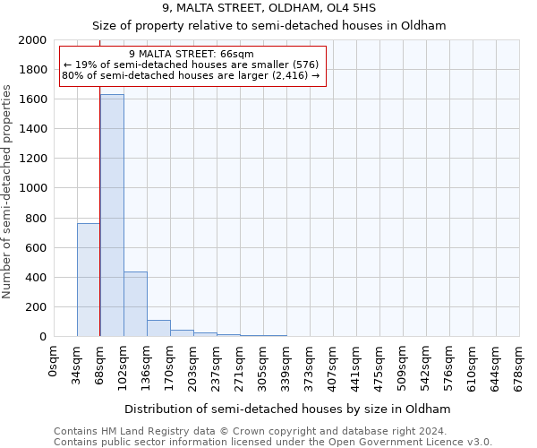 9, MALTA STREET, OLDHAM, OL4 5HS: Size of property relative to detached houses in Oldham