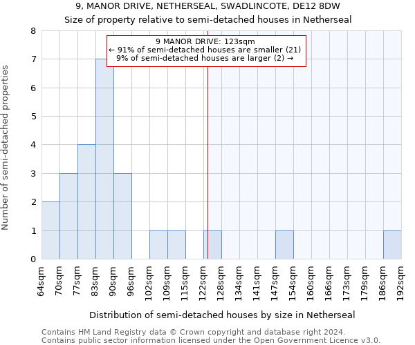 9, MANOR DRIVE, NETHERSEAL, SWADLINCOTE, DE12 8DW: Size of property relative to detached houses in Netherseal