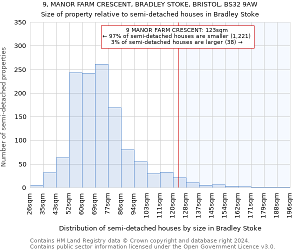 9, MANOR FARM CRESCENT, BRADLEY STOKE, BRISTOL, BS32 9AW: Size of property relative to detached houses in Bradley Stoke