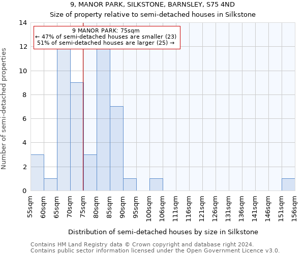 9, MANOR PARK, SILKSTONE, BARNSLEY, S75 4ND: Size of property relative to detached houses in Silkstone