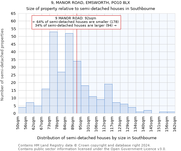 9, MANOR ROAD, EMSWORTH, PO10 8LX: Size of property relative to detached houses in Southbourne