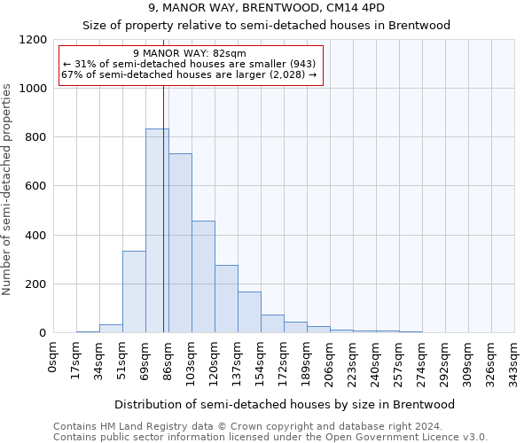 9, MANOR WAY, BRENTWOOD, CM14 4PD: Size of property relative to detached houses in Brentwood