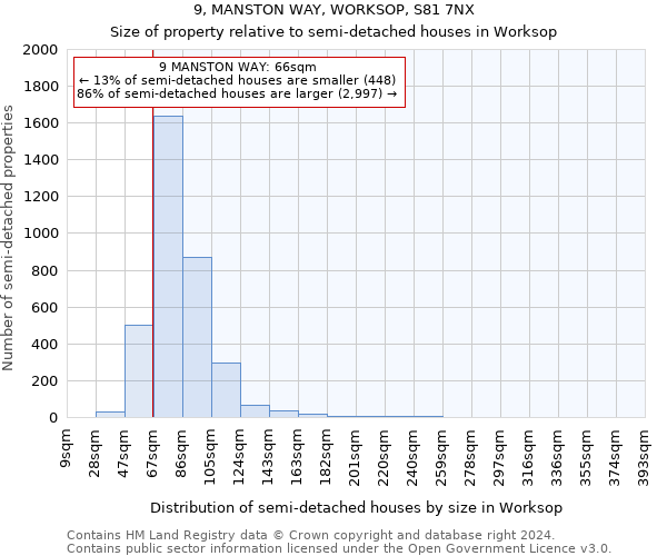 9, MANSTON WAY, WORKSOP, S81 7NX: Size of property relative to detached houses in Worksop