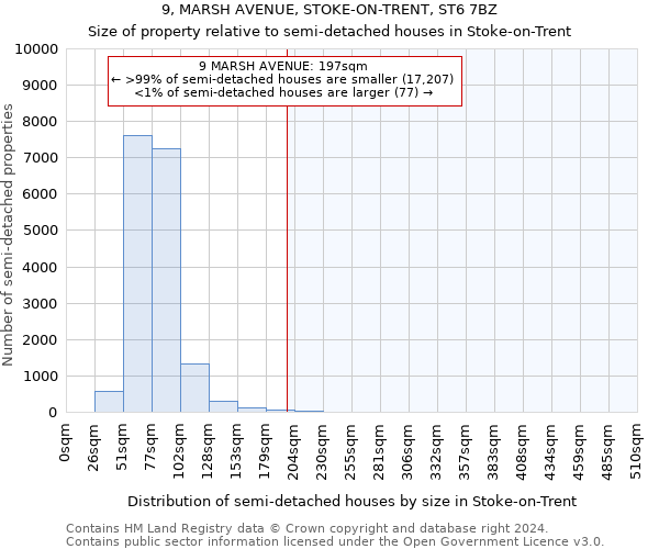 9, MARSH AVENUE, STOKE-ON-TRENT, ST6 7BZ: Size of property relative to detached houses in Stoke-on-Trent