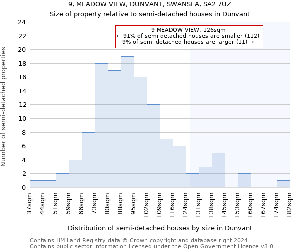 9, MEADOW VIEW, DUNVANT, SWANSEA, SA2 7UZ: Size of property relative to detached houses in Dunvant