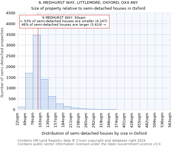 9, MEDHURST WAY, LITTLEMORE, OXFORD, OX4 4NY: Size of property relative to detached houses in Oxford