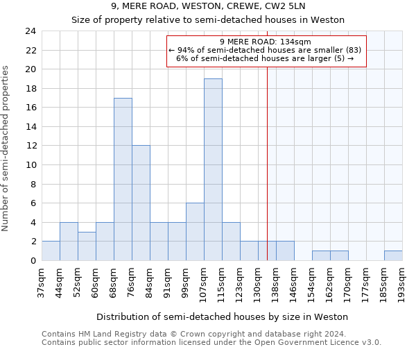 9, MERE ROAD, WESTON, CREWE, CW2 5LN: Size of property relative to detached houses in Weston