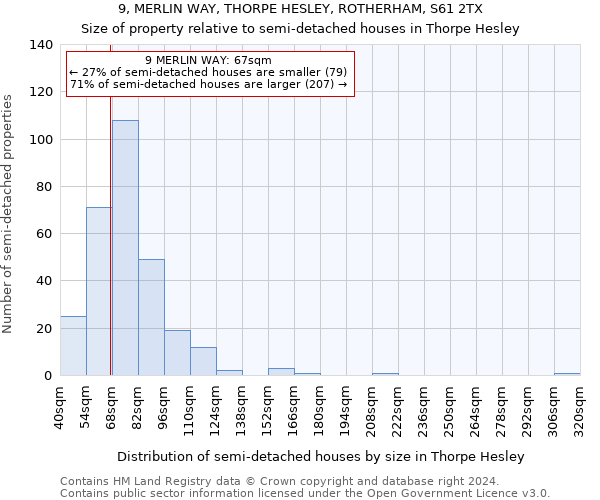 9, MERLIN WAY, THORPE HESLEY, ROTHERHAM, S61 2TX: Size of property relative to detached houses in Thorpe Hesley