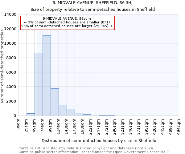 9, MIDVALE AVENUE, SHEFFIELD, S6 3HJ: Size of property relative to detached houses in Sheffield