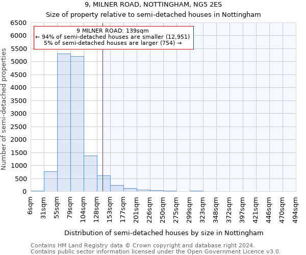 9, MILNER ROAD, NOTTINGHAM, NG5 2ES: Size of property relative to detached houses in Nottingham